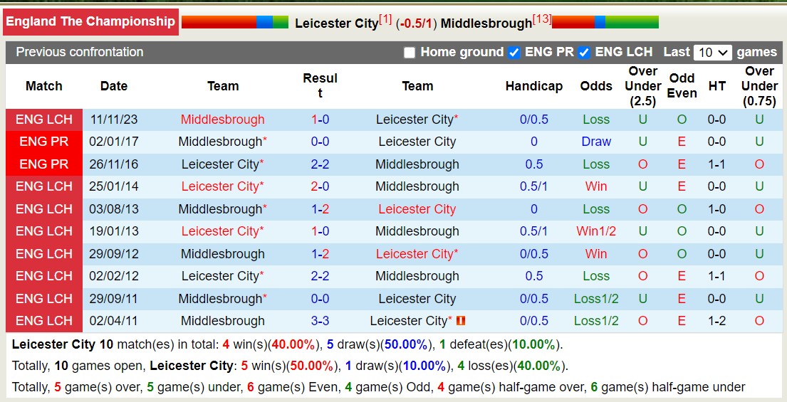 Nhận định, soi kèo Leicester City với Middlesbrough, 22h00 ngày 17/2: Không thể cản bước - Ảnh 3