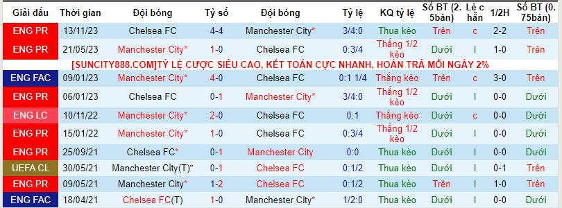 Nhận định, soi kèo Man City với Chelsea, 00h30 ngày 18/02: Đánh chiếm ngôi đầu bảng - Ảnh 4