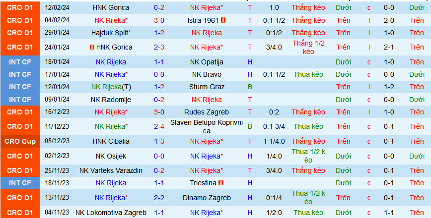 Nhận định, soi kèo NK Rijeka vs NK Lokomotiva Zagreb, 21h00 ngày 17/2: Giữ vững ngôi đầu - Ảnh 1