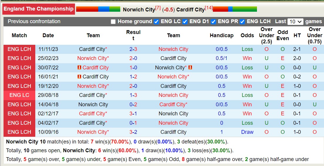 Nhận định, soi kèo Norwich City với Cardiff City, 22h00 ngày 17/2: Điểm tựa sân nhà - Ảnh 3