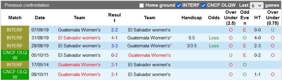 Nhận định, soi kèo nữ El Salvador với nữ Guatemala, 10h00 ngày 18/2: Vé cho Guatemala - Ảnh 3