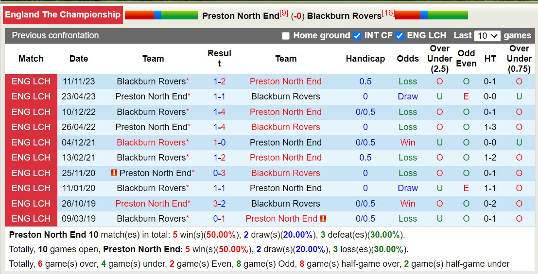 Nhận định, soi kèo Preston North End với Blackburn Rovers, 22h00 ngày 17/2: Trái đắng xa nhà - Ảnh 3