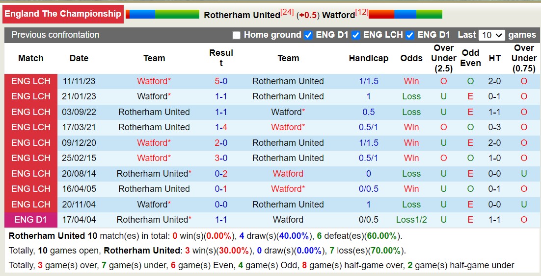 Nhận định, soi kèo Rotherham United với Watford, 22h00 ngày 17/2: Tiếp tục chìm sâu - Ảnh 3