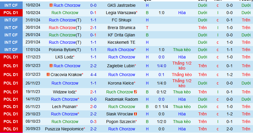 Nhận định, soi kèo Ruch Chorzow vs Warta Poznan, 21h00 ngày 17/2: Dìm chủ xuống đáy - Ảnh 1