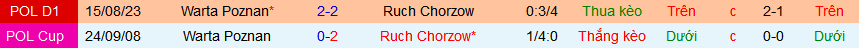 Nhận định, soi kèo Ruch Chorzow vs Warta Poznan, 21h00 ngày 17/2: Dìm chủ xuống đáy - Ảnh 3