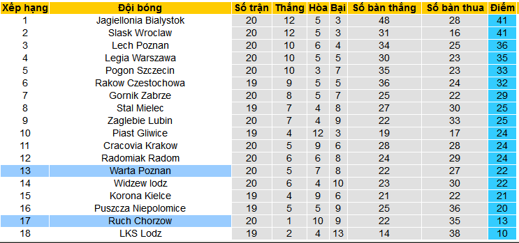 Nhận định, soi kèo Ruch Chorzow vs Warta Poznan, 21h00 ngày 17/2: Dìm chủ xuống đáy - Ảnh 4