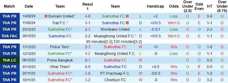 Nhận định, soi kèo Sukhothai với Bangkok United, 18h00 ngày 17/2: Chủ nhà ‘tạch’ - Ảnh 1
