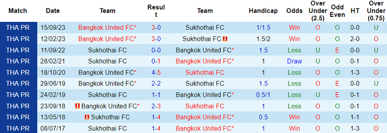 Nhận định, soi kèo Sukhothai với Bangkok United, 18h00 ngày 17/2: Chủ nhà ‘tạch’ - Ảnh 3