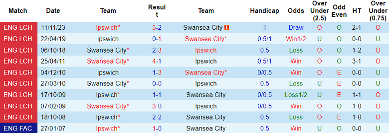 Nhận định, soi kèo Swansea City với Ipswich, 22h00 ngày 17/2: Tin vào khách - Ảnh 3