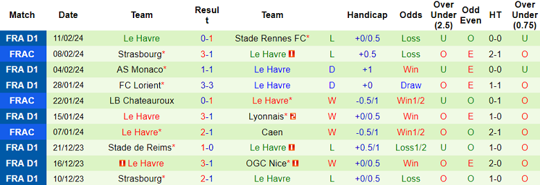 Soi kèo góc Lille vs Le Havre, 23h00 ngày 17/2 - Ảnh 2