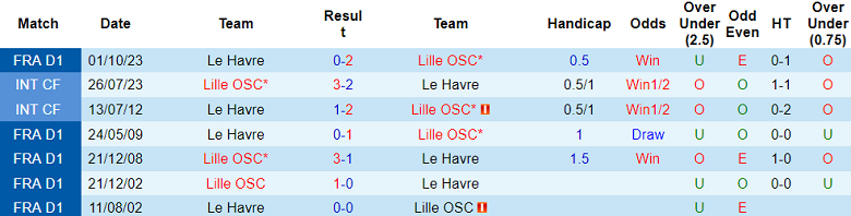 Soi kèo góc Lille vs Le Havre, 23h00 ngày 17/2 - Ảnh 3