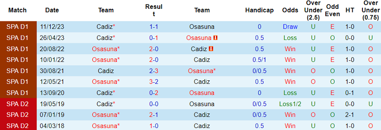 Soi kèo góc Osasuna vs Cadiz, 22h15 ngày 17/2 - Ảnh 3