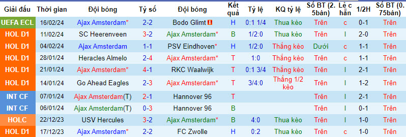 Nhận định, soi kèo Ajax với N.E.C. Nijmegen, 20h30 ngày 18/02: Bộ mặt thất thường - Ảnh 2