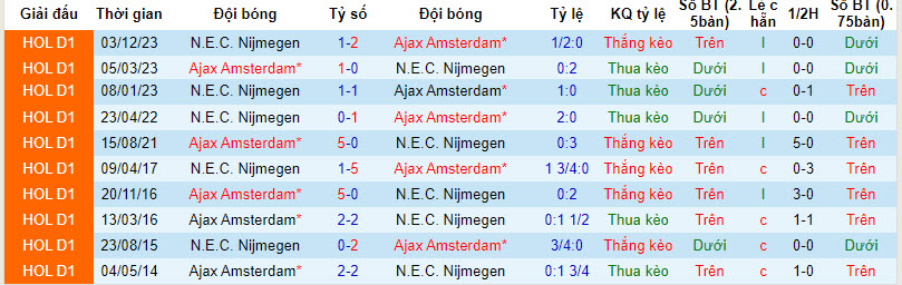 Nhận định, soi kèo Ajax với N.E.C. Nijmegen, 20h30 ngày 18/02: Bộ mặt thất thường - Ảnh 4