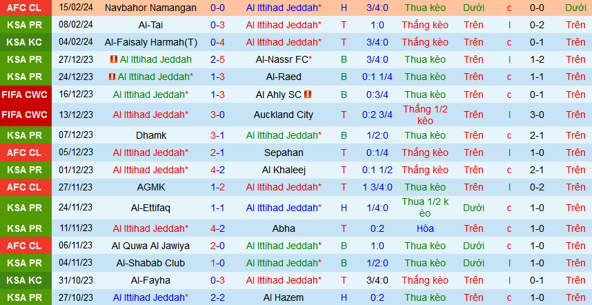 Nhận định, soi kèo Al Ittihad Jeddah vs Al-Riyadh, 00h00 ngày 19/2: Al Ittihad nối dài mạch thắng - Ảnh 1