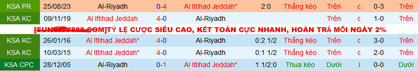 Nhận định, soi kèo Al Ittihad Jeddah vs Al-Riyadh, 00h00 ngày 19/2: Al Ittihad nối dài mạch thắng - Ảnh 3