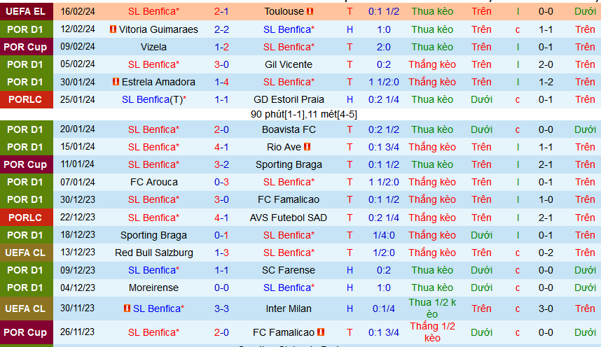 Nhận định, soi kèo Benfica vs Vizela, 01h00 ngày 19/2: Mồi ngon cho Đại bàng - Ảnh 1