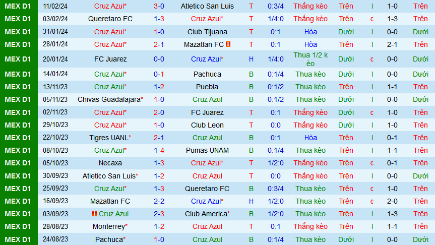Nhận định, soi kèo Cruz Azul vs Tigres UANL, 10h00 ngày 18/2: Hổ gầm - Ảnh 1
