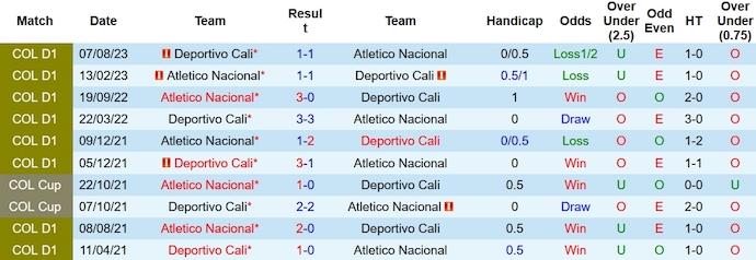 Nhận định, soi kèo Deportivo Cali với Atletico Nacional, 8h20 ngày 17/2: Phong độ đang lên - Ảnh 3