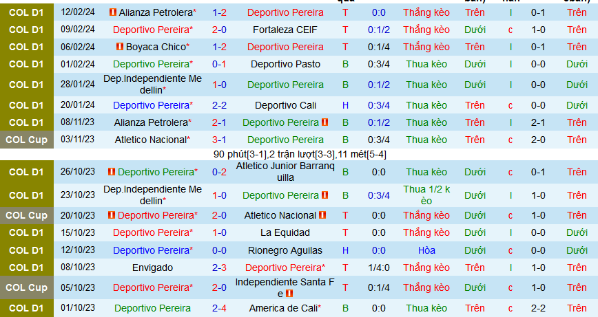 Nhận định, soi kèo Deportivo Pereira vs Independiente Santa Fe, 08h15 ngày 18/2: Nối dài mạch thắng - Ảnh 1