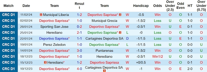 Nhận định, soi kèo Deportivo Saprissa với Alajuelense, 9h00 ngày 17/2: Điểm tựa sân nhà - Ảnh 1