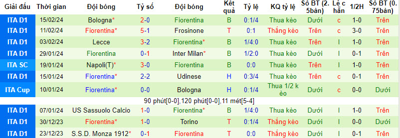 Nhận định, soi kèo Empoli với Fiorentina, 21h00 ngày 18/02: Cắt đuôi - Ảnh 3