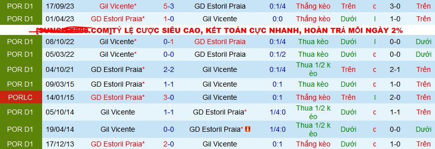 Nhận định, soi kèo Estoril Praia vs Gil Vicente, 01h00 ngày 19/2: Đối thủ vừa miếng của Estoril Praia - Ảnh 3