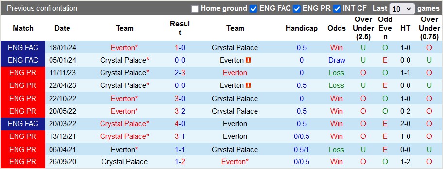 Nhận định, soi kèo Everton với Crystal Palace, 3h00 ngày 20/2: Bắn hạ Đại bàng - Ảnh 3