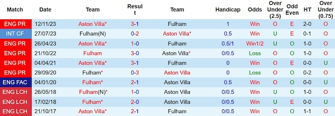 Nhận định, soi kèo Fulham với Aston Villa, 22h00 ngày 17/2: Lấy lại phong độ - Ảnh 3