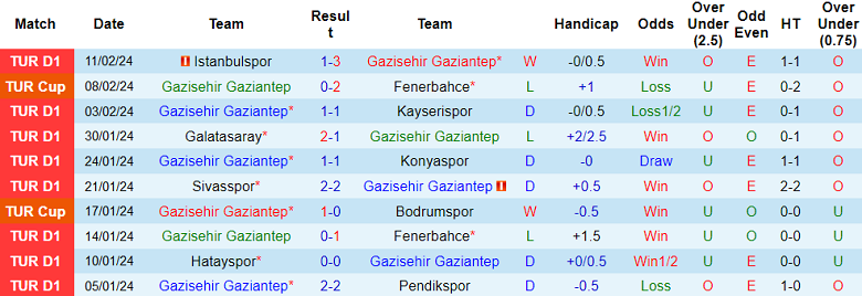 Nhận định, soi kèo Gaziantep với Samsunspor, 20h00 ngày 18/2: Thảm họa sân khách - Ảnh 1
