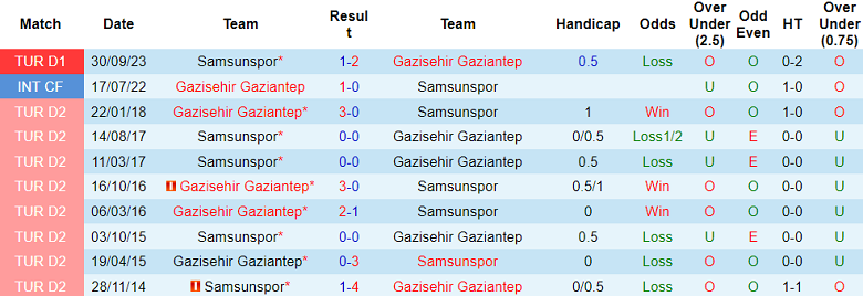 Nhận định, soi kèo Gaziantep với Samsunspor, 20h00 ngày 18/2: Thảm họa sân khách - Ảnh 3