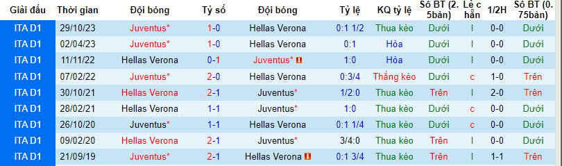 Nhận định, soi kèo Hellas Verona với Juventus, 00h00 ngày 18/02: Tung cờ trắng - Ảnh 4