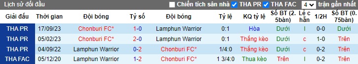 Nhận định, soi kèo Lamphun Warrior với Chonburi, 20h00 ngày 17/2: Thay đổi lịch sử - Ảnh 2