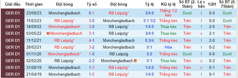Nhận định, soi kèo Leipzig với Monchengladbach, 00h30 ngày 18/02: Nuôi hy vọng top 4 - Ảnh 4