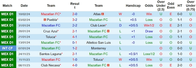 Nhận định, soi kèo Mazatlan FC với Chivas Guadalajara, 10h00 ngày 17/2: Phục thù - Ảnh 1