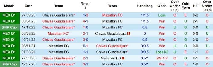 Nhận định, soi kèo Mazatlan FC với Chivas Guadalajara, 10h00 ngày 17/2: Phục thù - Ảnh 3