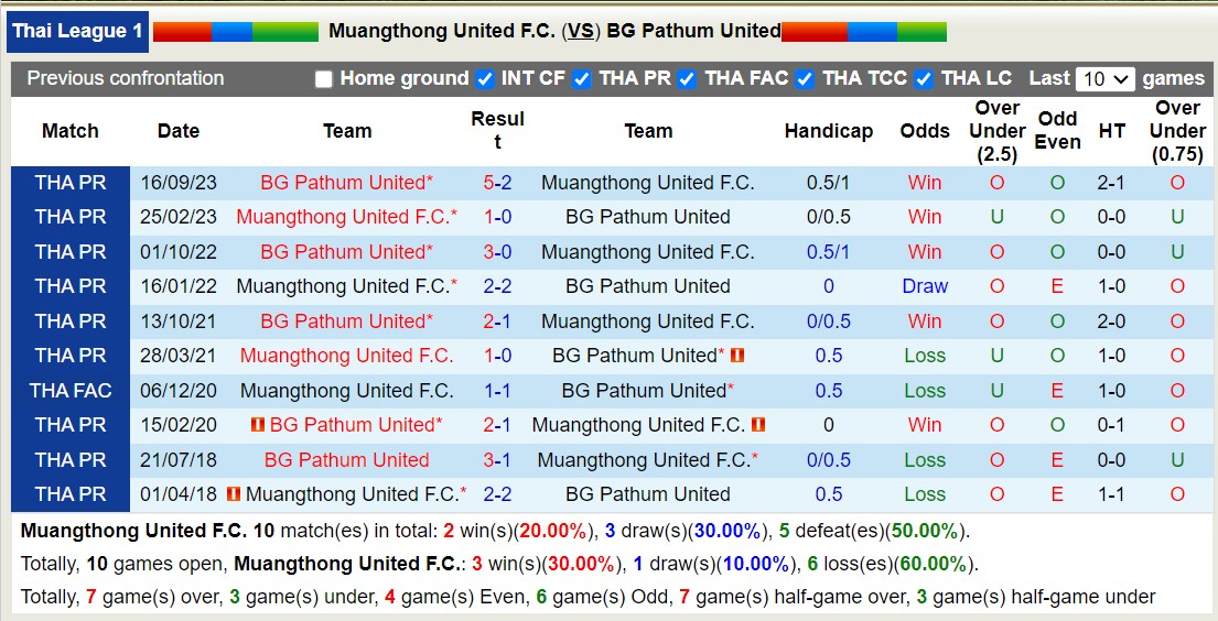 Nhận định, soi kèo Muangthong United F.C với BG Pathum United, 18h00 ngày 18/2: Tiếp tục chìm sâu - Ảnh 3