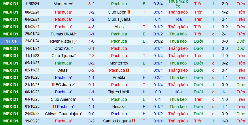 Nhận định, soi kèo Pachuca vs Club America, 08h00 ngày 18/2: America lại thắng và sạch lưới - Ảnh 1
