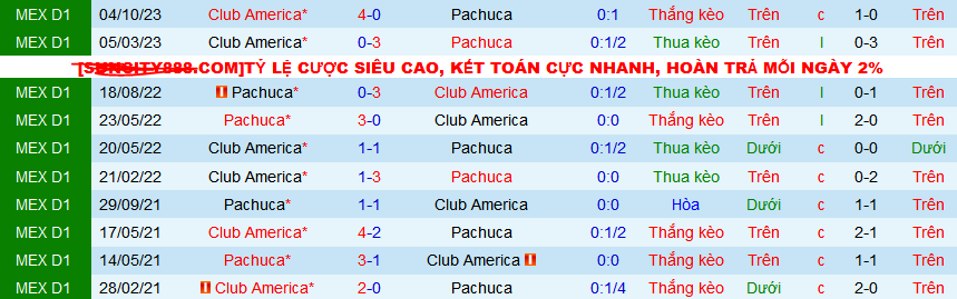 Nhận định, soi kèo Pachuca vs Club America, 08h00 ngày 18/2: America lại thắng và sạch lưới - Ảnh 3
