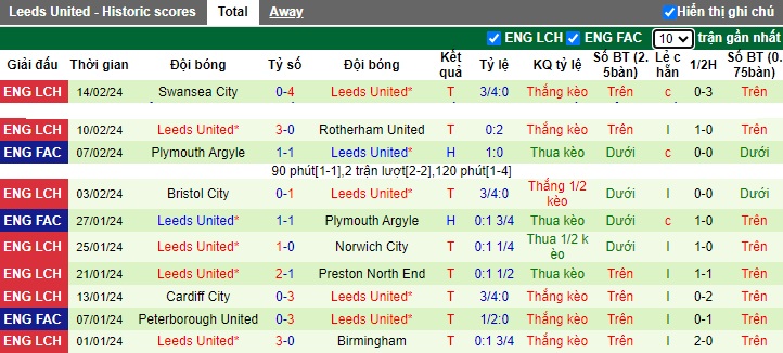 Nhận định, soi kèo Plymouth với Leeds United, 19h30 ngày 17/2: Chia điểm - Ảnh 3