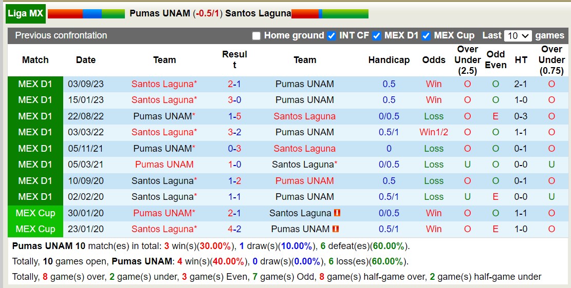 Nhận định, soi kèo Pumas UNAM với Santos Laguna, 7h00 ngày 19/2: Tiếp tục lụi bại - Ảnh 3