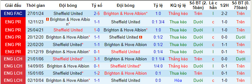Nhận định, soi kèo Sheffield United với Brighton, 21h00 ngày 18/02: Cản bước đội khách - Ảnh 4