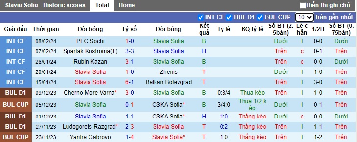 Nhận định, soi kèo Slavia Sofia với Beroe, 19h30 ngày 17/2: Sức bật sân nhà - Ảnh 4