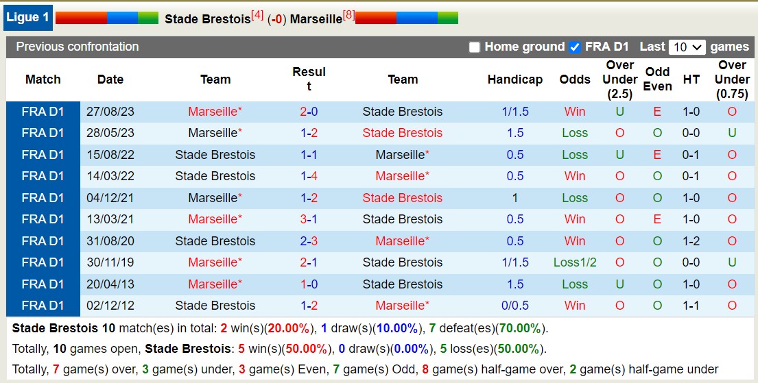 Nhận định, soi kèo Stade Brestois với Marseille: Nhọc nhằn chiến thắng - Ảnh 3