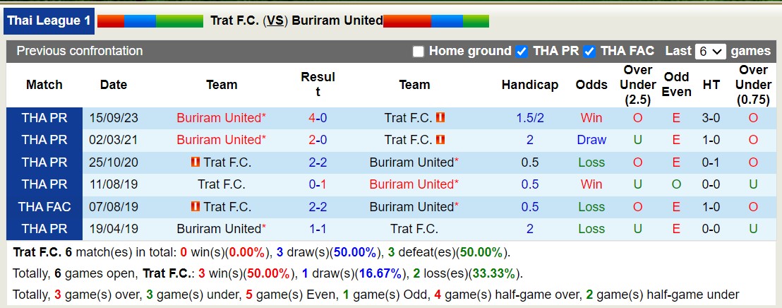 Nhận định, soi kèo Trat F.C. với Buriram United, 17h30 ngày 18/2: Không cùng đẳng cấp - Ảnh 3