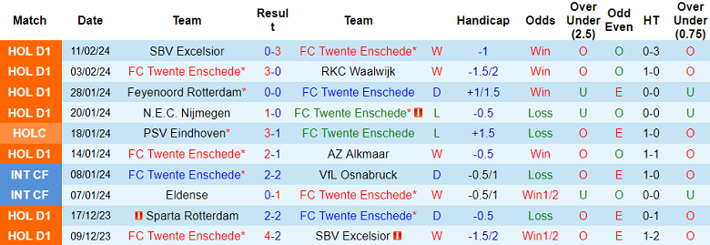 Nhận định, soi kèo Twente với FC Utrecht, 18h15 ngày 18/2: ‘Bắt nạt’ đội khách - Ảnh 1