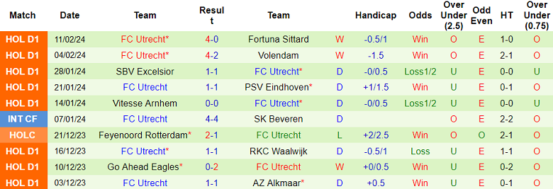 Nhận định, soi kèo Twente với FC Utrecht, 18h15 ngày 18/2: ‘Bắt nạt’ đội khách - Ảnh 2