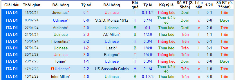 Nhận định, soi kèo Udinese với Cagliari, 21h00 ngày 18/02: Rơi tự do - Ảnh 2