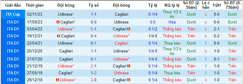 Nhận định, soi kèo Udinese với Cagliari, 21h00 ngày 18/02: Rơi tự do - Ảnh 4