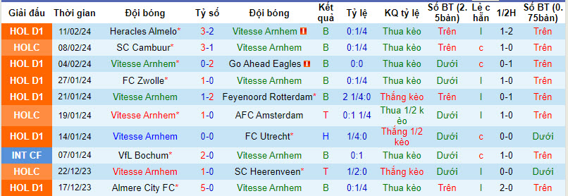 Nhận định, soi kèo Vitesse Arnhem với Volendam, 20h30 ngày 18/02: Những kẻ khốn khổ - Ảnh 2